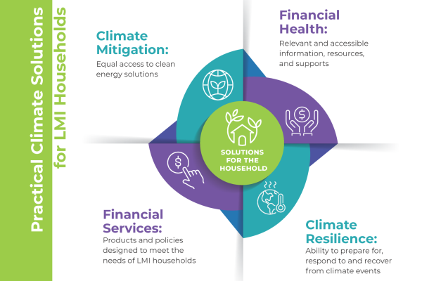 CFCA Infographic on climate and financial health